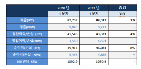 넥슨 실적 추이. 넥슨 제공